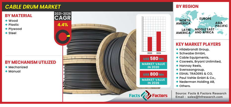 Cable Drum Market